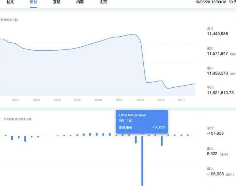 Facebook怎么看粉絲漲幅？了解粉絲增長趨勢的方法
